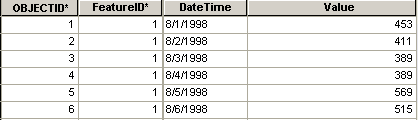 Table structure for visualizing through time