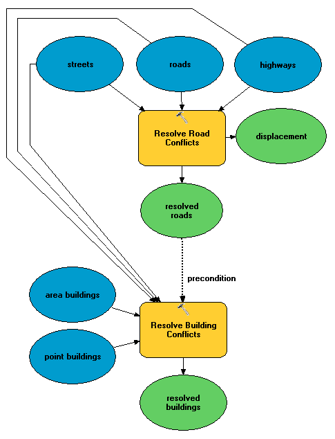 Using the output of one tool as a precondition to a second tool to enforce processing order