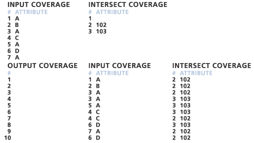 Intersect line table