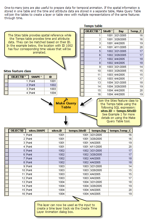 A one-to-many join to prepare data for temporal animation