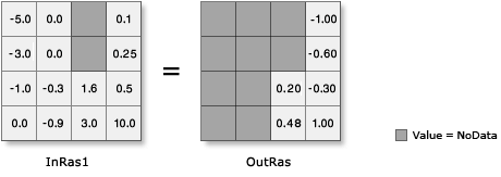 Log10 illustration on float input)