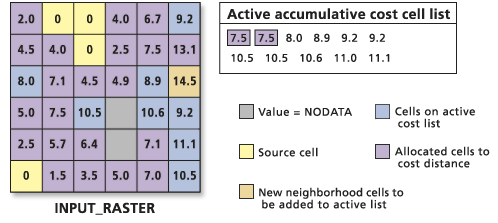 Processing the accumulative cost values list