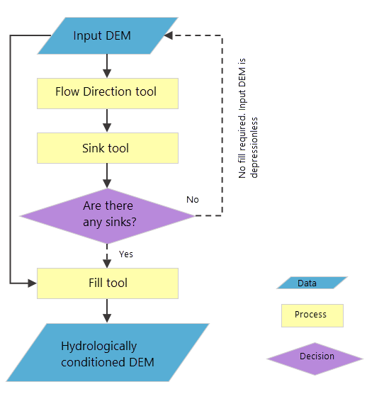 flow direction arcgis