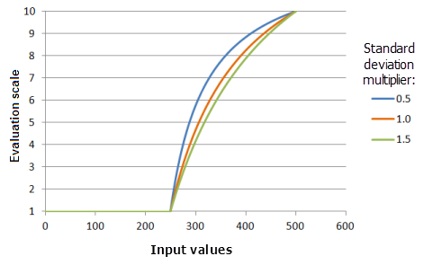 Example graphs of the MSLarge function, showing the effects of altering the Standard deviation multiplier value