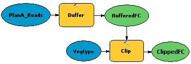 Examples of using Model Only tools in ModelBuilder—ArcMap