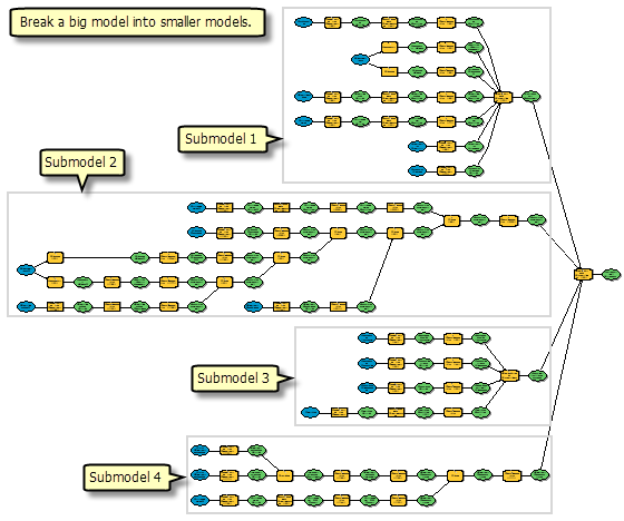 Breaking a big model into smaller submodels