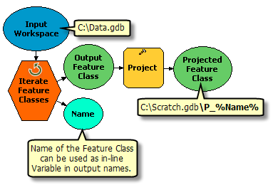 Iterator output as inline variable