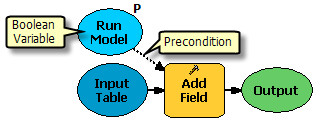 Setting boolean variable as precondition