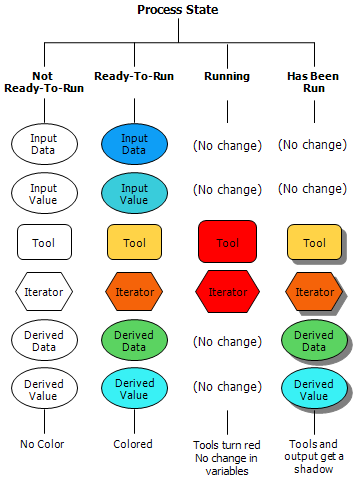 Process state