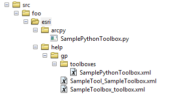 The directory structure for toolbox support files