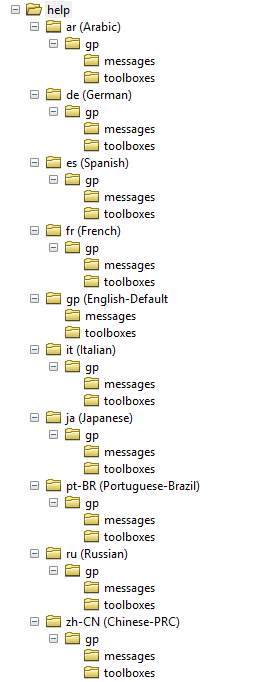 ArcGIS supported languages help directory structure