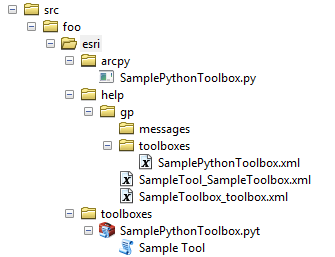 The directory structure for toolbox support files with messages directory