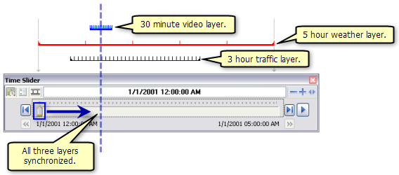 The temporal extents and time step intervals for three layers in an ArcGlobe document