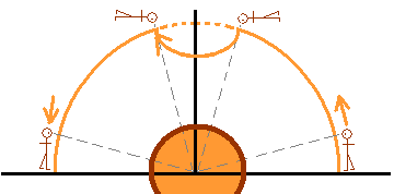 The perceived "down" direction remains the south direction