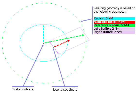 Example of input coordinates and parameters