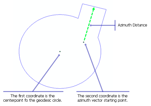 Example of coordinates and Azimuth Distance