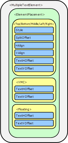 Text placement properties