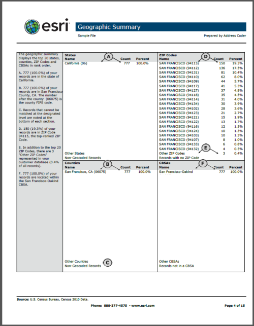 Example of a Geographic Summary Report