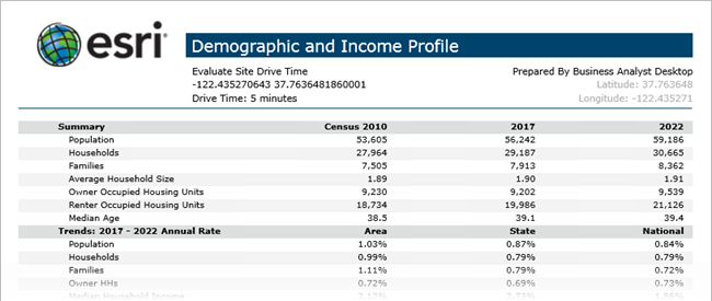 Demographic and Income report