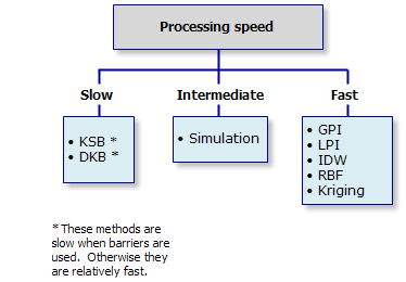 Processing speed