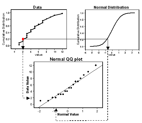 normal probability plot not normally distributed