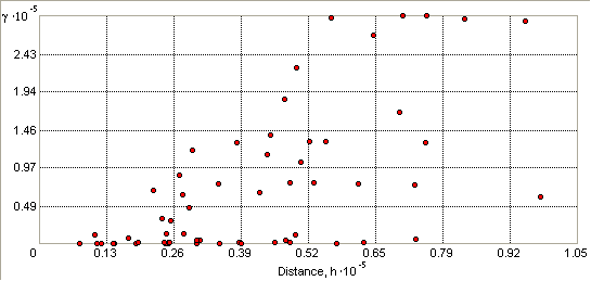 Semivariogram example