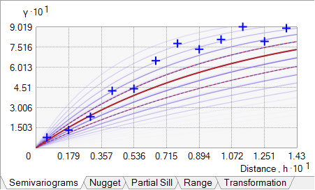 Empirical semivariances do not fall in the middle of the spectrum.