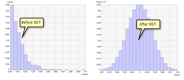 Histograms before and after a normal score transformation