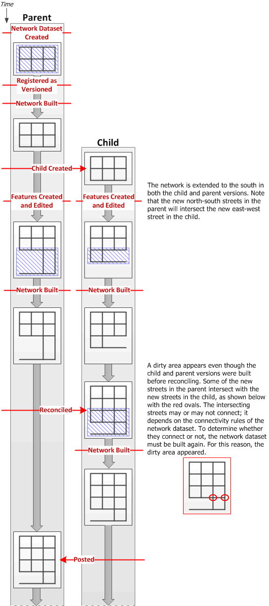 Versioning workflow in which new source features in the parent intersect new source features in the child.