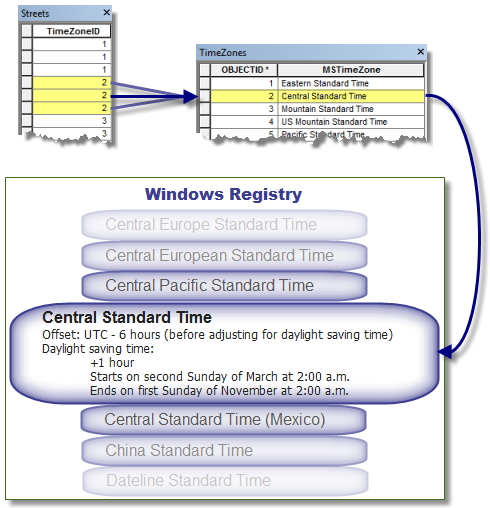 Conceptual overview of time zones in the network dataset