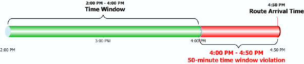 Diagram of a time window violation