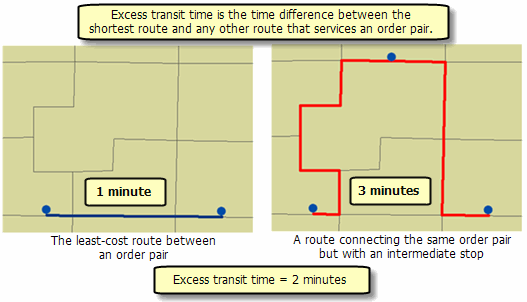 Calculating excess transit time