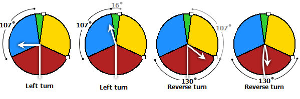 Changing turn angles can change the classification of turns.