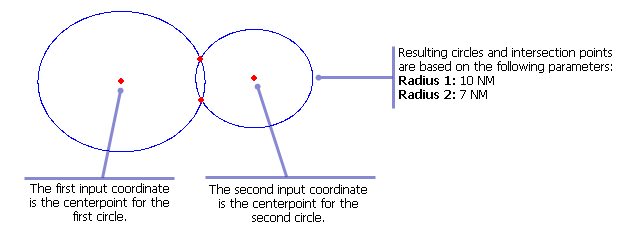 Example of input and output for the Circle Circle Intersection function