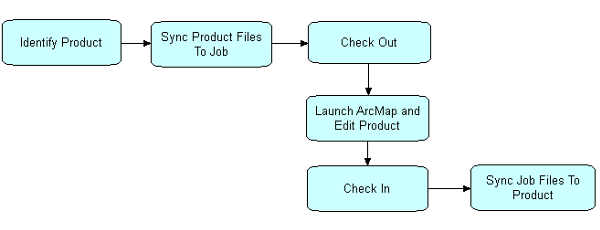 The Product Library custom steps