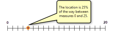 Interpolative LRM example