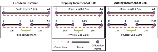 Example calibration when retiring a route and introducing a physical gap for each gap calibration method