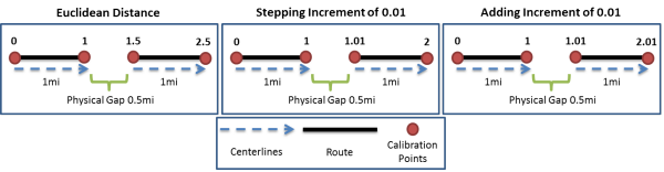 Example calibration when creating a route with a physical gap for each gap calibration method