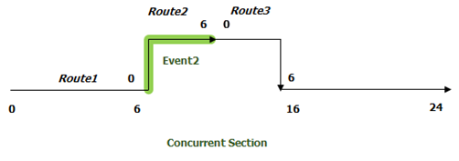 After realignment with concurrent routes