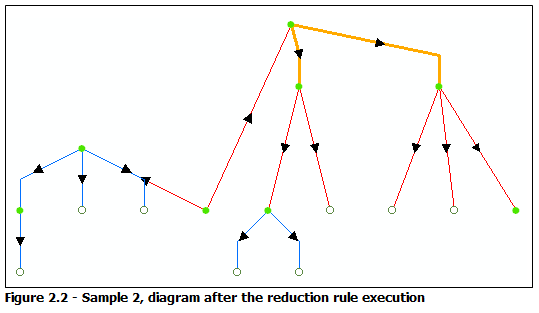 Diagram sample 2, result after the Node Reduction By Flow rule execution