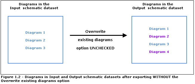 Result with Overwrite existing diagrams option unchecked