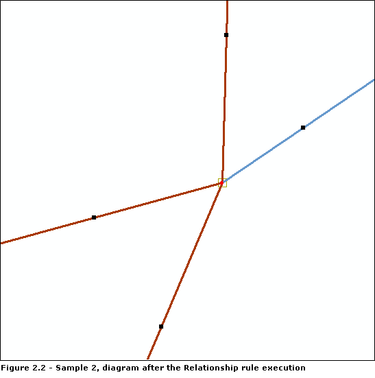 Diagram sample 2, result after the Relationship rule execution