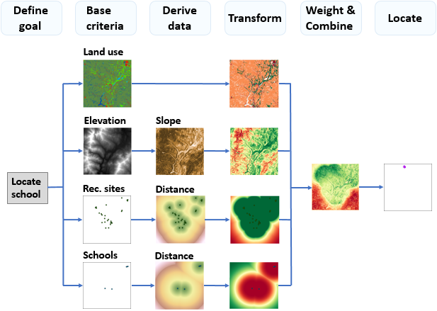 Using The Conceptual Model To Create A Suitability Map Arcgis Help Documentation