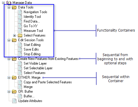 Sample task assistant workflow with sequential steps and steps combined by functionality