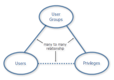 User groups privileges