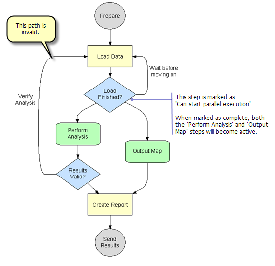 Workflow validation rules—ArcMap | Documentation