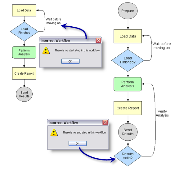 Looping rules