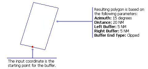 Example of input and output for the Bearing Buffer function
