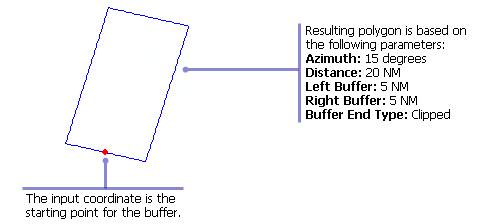 Example of input and output for the Bearing Buffer function Example of input and output for the Bearing Buffer function