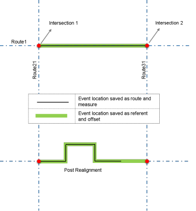 Event behavior after route realignment Event behavior after route realignment